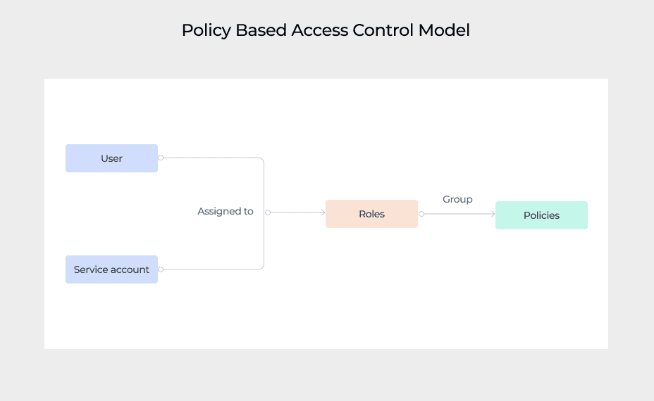 policy_based_access_control_model